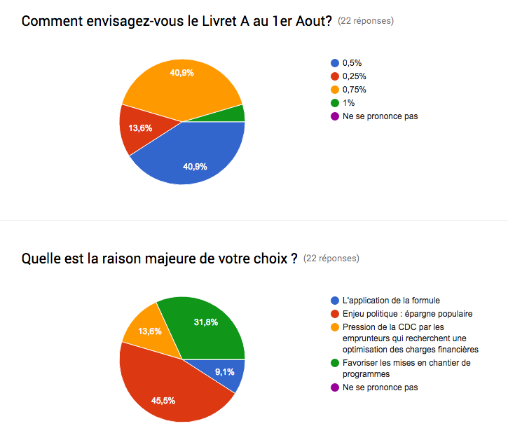 Résultats enquête Livret A