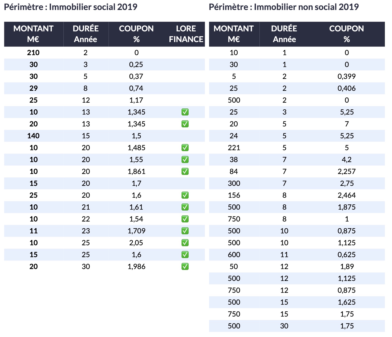 Comparatif des conditions de financement 2019