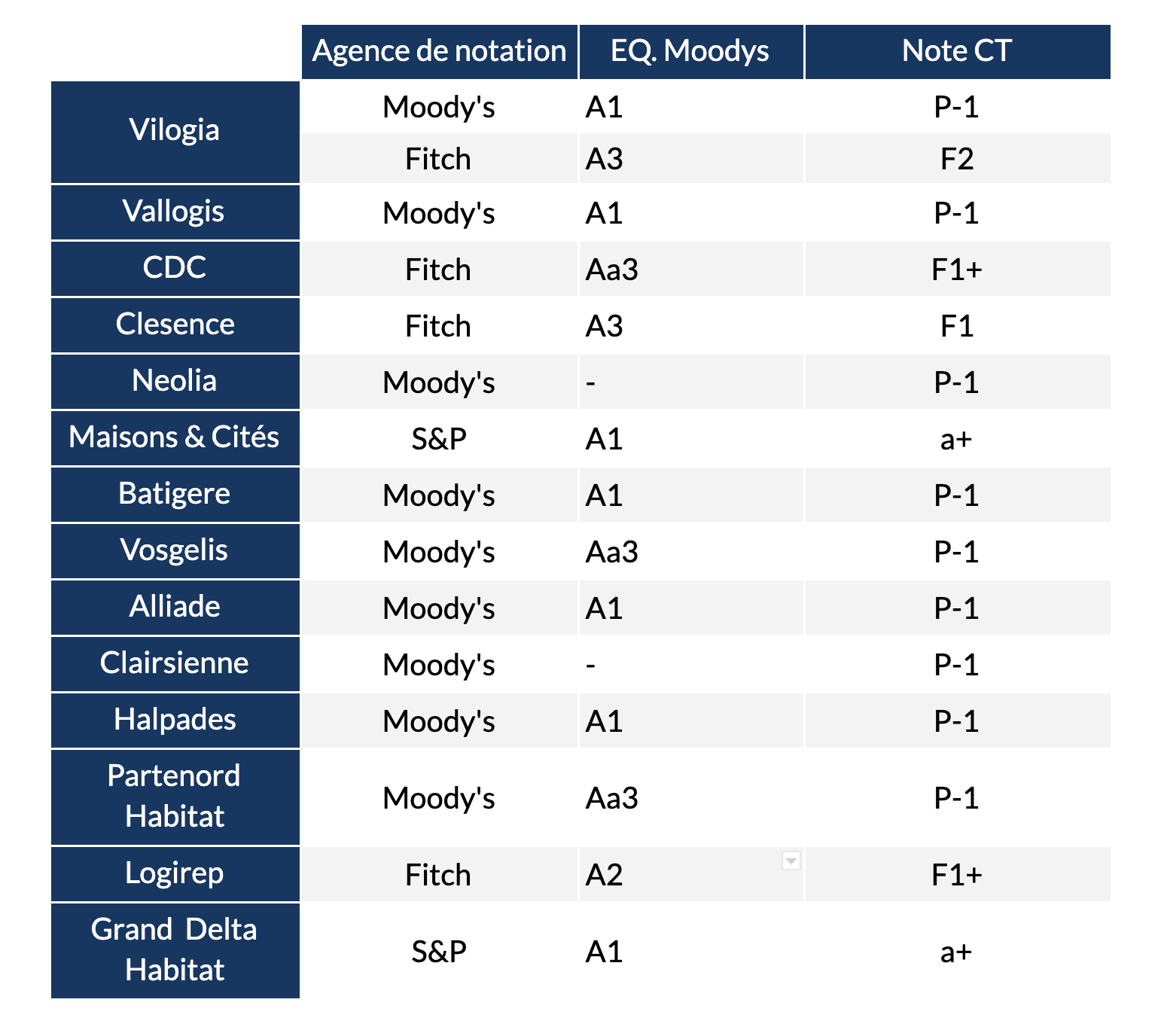 OLS et leur notation